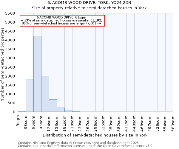 6, ACOMB WOOD DRIVE, YORK, YO24 2XN: Size of property relative to semi-detached houses houses in York