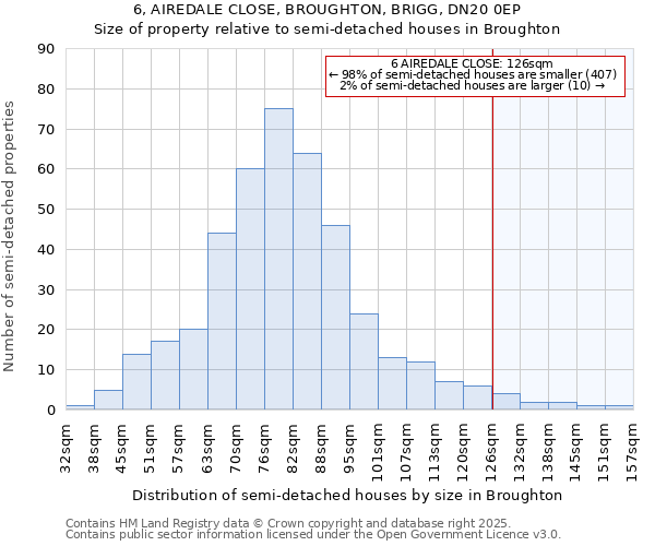 6, AIREDALE CLOSE, BROUGHTON, BRIGG, DN20 0EP: Size of property relative to semi-detached houses houses in Broughton