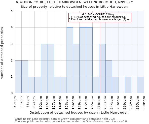 6, ALBION COURT, LITTLE HARROWDEN, WELLINGBOROUGH, NN9 5XY: Size of property relative to detached houses houses in Little Harrowden