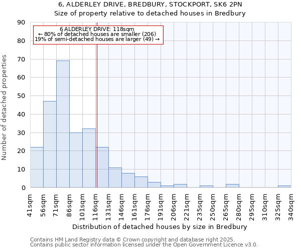 6, ALDERLEY DRIVE, BREDBURY, STOCKPORT, SK6 2PN: Size of property relative to detached houses houses in Bredbury