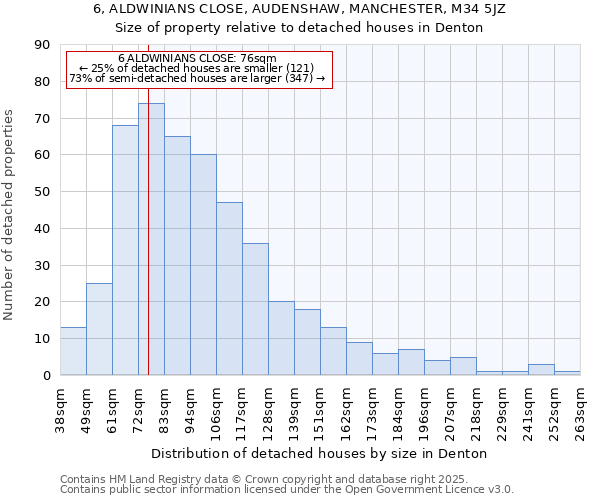 6, ALDWINIANS CLOSE, AUDENSHAW, MANCHESTER, M34 5JZ: Size of property relative to detached houses houses in Denton