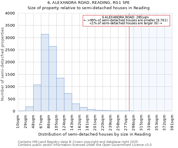 6, ALEXANDRA ROAD, READING, RG1 5PE: Size of property relative to semi-detached houses houses in Reading