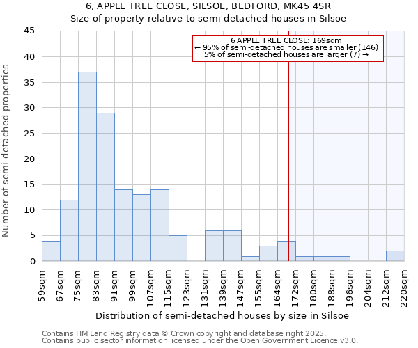 6, APPLE TREE CLOSE, SILSOE, BEDFORD, MK45 4SR: Size of property relative to semi-detached houses houses in Silsoe