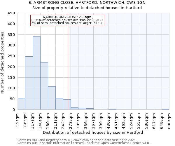 6, ARMSTRONG CLOSE, HARTFORD, NORTHWICH, CW8 1GN: Size of property relative to detached houses houses in Hartford