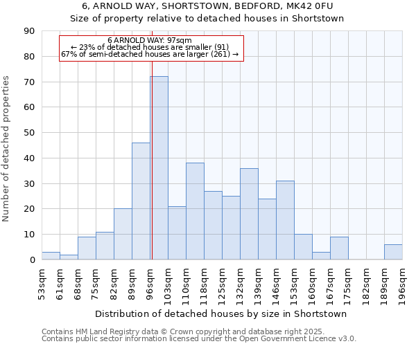 6, ARNOLD WAY, SHORTSTOWN, BEDFORD, MK42 0FU: Size of property relative to detached houses houses in Shortstown