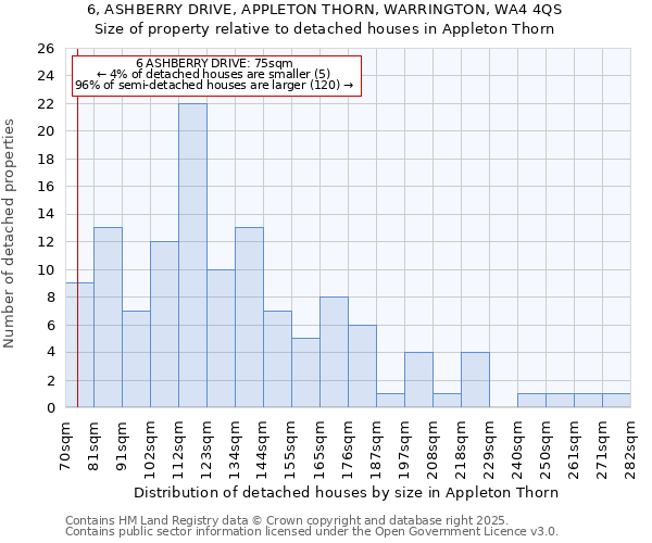 6, ASHBERRY DRIVE, APPLETON THORN, WARRINGTON, WA4 4QS: Size of property relative to detached houses houses in Appleton Thorn