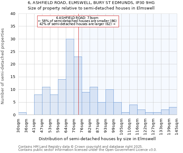 6, ASHFIELD ROAD, ELMSWELL, BURY ST EDMUNDS, IP30 9HG: Size of property relative to semi-detached houses houses in Elmswell