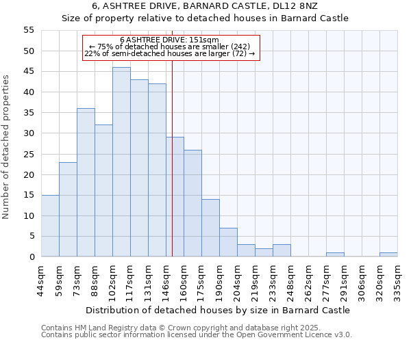 6, ASHTREE DRIVE, BARNARD CASTLE, DL12 8NZ: Size of property relative to detached houses houses in Barnard Castle