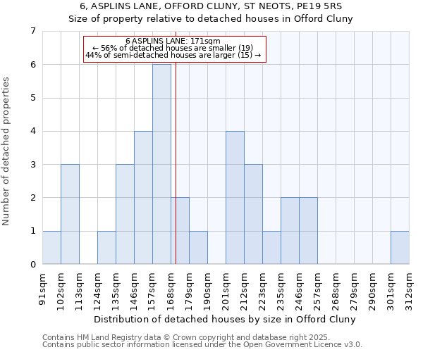 6, ASPLINS LANE, OFFORD CLUNY, ST NEOTS, PE19 5RS: Size of property relative to detached houses houses in Offord Cluny