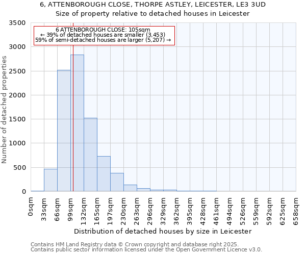 6, ATTENBOROUGH CLOSE, THORPE ASTLEY, LEICESTER, LE3 3UD: Size of property relative to detached houses houses in Leicester