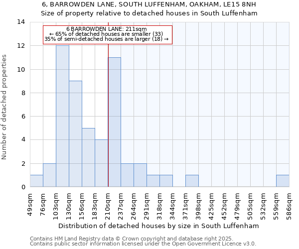 6, BARROWDEN LANE, SOUTH LUFFENHAM, OAKHAM, LE15 8NH: Size of property relative to detached houses houses in South Luffenham