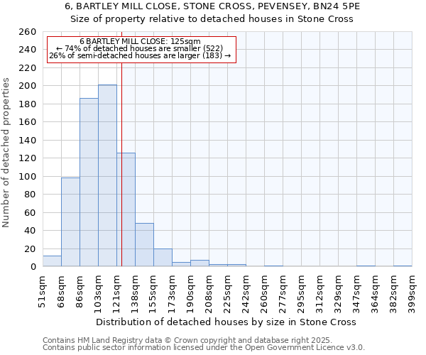 6, BARTLEY MILL CLOSE, STONE CROSS, PEVENSEY, BN24 5PE: Size of property relative to detached houses houses in Stone Cross