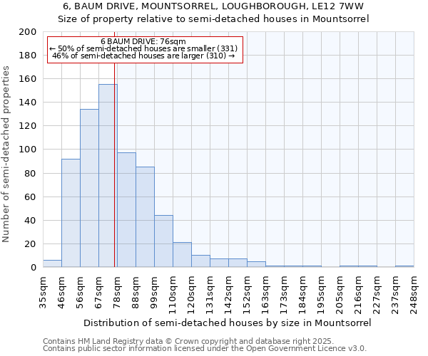 6, BAUM DRIVE, MOUNTSORREL, LOUGHBOROUGH, LE12 7WW: Size of property relative to semi-detached houses houses in Mountsorrel