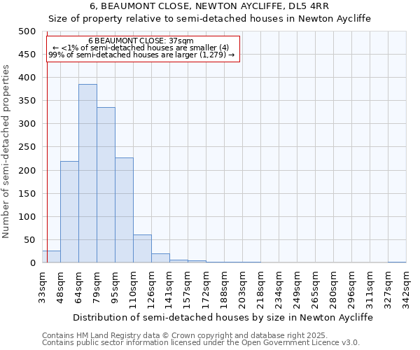 6, BEAUMONT CLOSE, NEWTON AYCLIFFE, DL5 4RR: Size of property relative to semi-detached houses houses in Newton Aycliffe