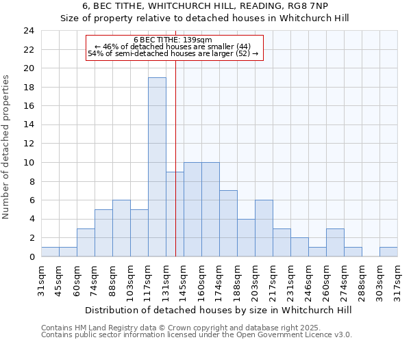 6, BEC TITHE, WHITCHURCH HILL, READING, RG8 7NP: Size of property relative to detached houses in Whitchurch Hill