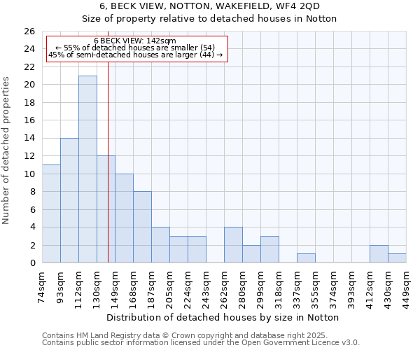 6, BECK VIEW, NOTTON, WAKEFIELD, WF4 2QD: Size of property relative to detached houses houses in Notton