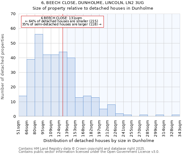 6, BEECH CLOSE, DUNHOLME, LINCOLN, LN2 3UG: Size of property relative to detached houses houses in Dunholme
