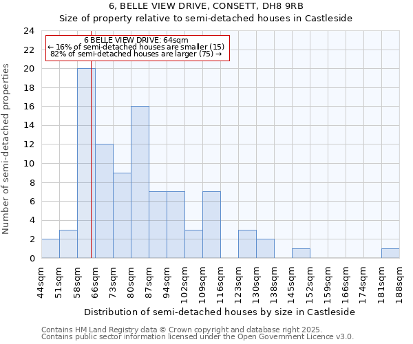 6, BELLE VIEW DRIVE, CONSETT, DH8 9RB: Size of property relative to semi-detached houses houses in Castleside