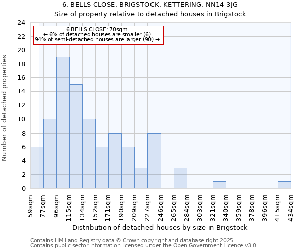6, BELLS CLOSE, BRIGSTOCK, KETTERING, NN14 3JG: Size of property relative to detached houses houses in Brigstock