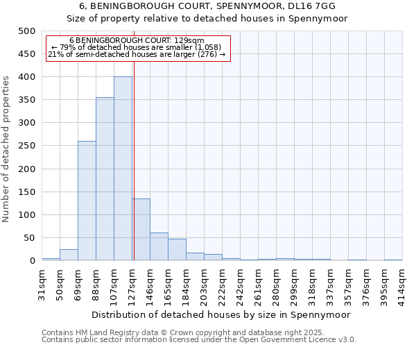 6, BENINGBOROUGH COURT, SPENNYMOOR, DL16 7GG: Size of property relative to detached houses houses in Spennymoor