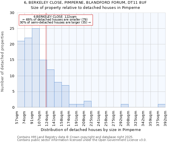 6, BERKELEY CLOSE, PIMPERNE, BLANDFORD FORUM, DT11 8UF: Size of property relative to detached houses houses in Pimperne