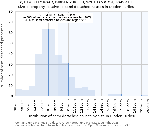 6, BEVERLEY ROAD, DIBDEN PURLIEU, SOUTHAMPTON, SO45 4HS: Size of property relative to semi-detached houses houses in Dibden Purlieu