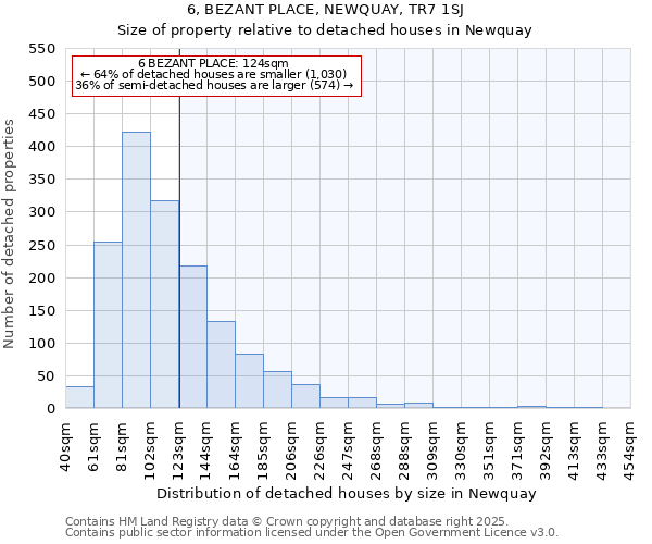 6, BEZANT PLACE, NEWQUAY, TR7 1SJ: Size of property relative to detached houses houses in Newquay