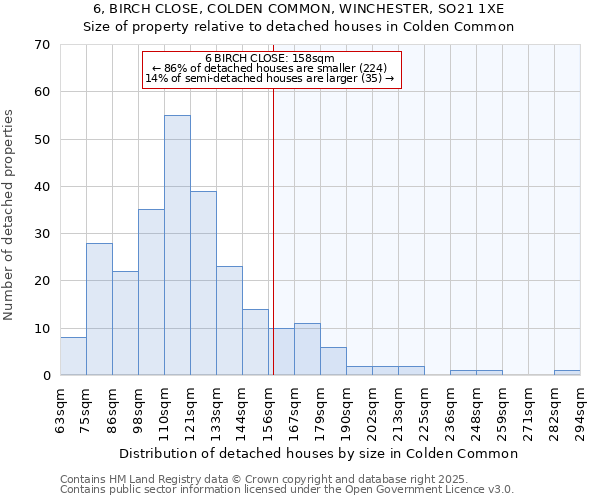 6, BIRCH CLOSE, COLDEN COMMON, WINCHESTER, SO21 1XE: Size of property relative to detached houses houses in Colden Common