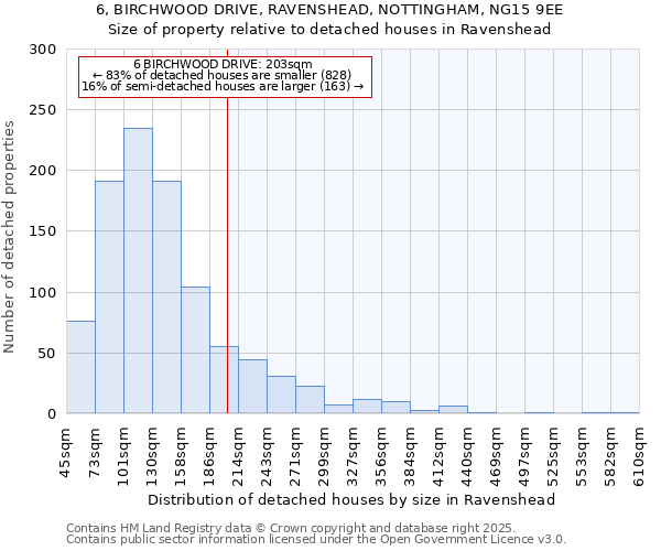 6, BIRCHWOOD DRIVE, RAVENSHEAD, NOTTINGHAM, NG15 9EE: Size of property relative to detached houses houses in Ravenshead