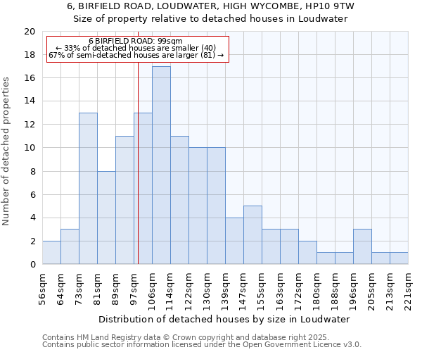 6, BIRFIELD ROAD, LOUDWATER, HIGH WYCOMBE, HP10 9TW: Size of property relative to detached houses houses in Loudwater