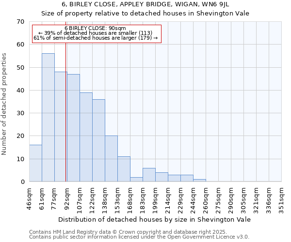 6, BIRLEY CLOSE, APPLEY BRIDGE, WIGAN, WN6 9JL: Size of property relative to detached houses houses in Shevington Vale
