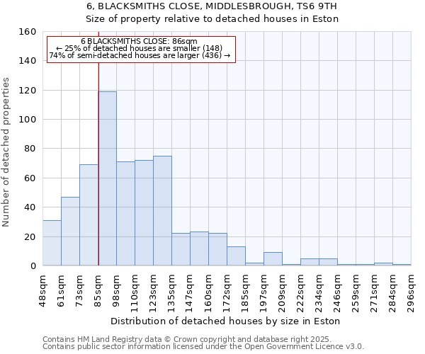 6, BLACKSMITHS CLOSE, MIDDLESBROUGH, TS6 9TH: Size of property relative to detached houses houses in Eston