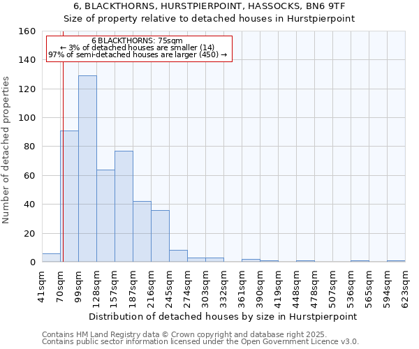 6, BLACKTHORNS, HURSTPIERPOINT, HASSOCKS, BN6 9TF: Size of property relative to detached houses houses in Hurstpierpoint
