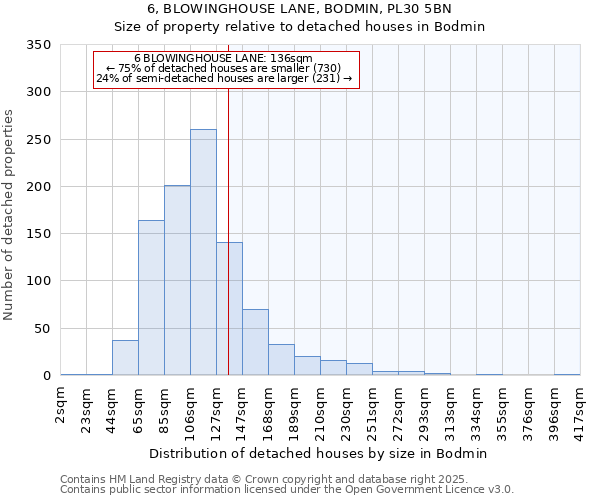 6, BLOWINGHOUSE LANE, BODMIN, PL30 5BN: Size of property relative to detached houses houses in Bodmin
