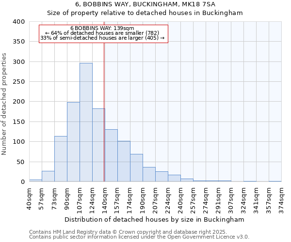6, BOBBINS WAY, BUCKINGHAM, MK18 7SA: Size of property relative to detached houses houses in Buckingham