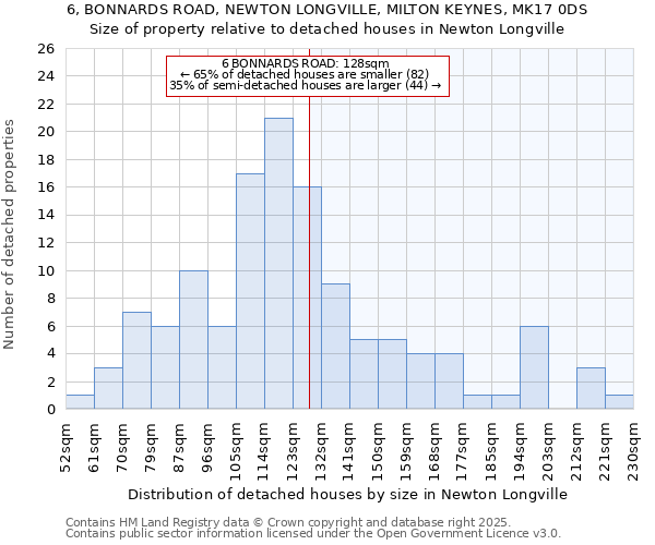 6, BONNARDS ROAD, NEWTON LONGVILLE, MILTON KEYNES, MK17 0DS: Size of property relative to detached houses in Newton Longville