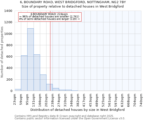 6, BOUNDARY ROAD, WEST BRIDGFORD, NOTTINGHAM, NG2 7BY: Size of property relative to detached houses in West Bridgford