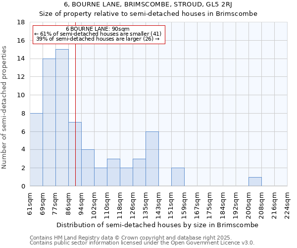 6, BOURNE LANE, BRIMSCOMBE, STROUD, GL5 2RJ: Size of property relative to semi-detached houses houses in Brimscombe