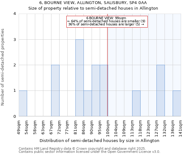 6, BOURNE VIEW, ALLINGTON, SALISBURY, SP4 0AA: Size of property relative to semi-detached houses houses in Allington