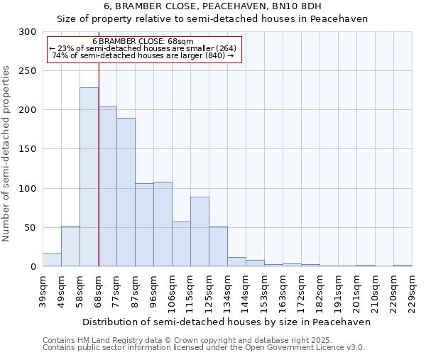 6, BRAMBER CLOSE, PEACEHAVEN, BN10 8DH: Size of property relative to detached houses in Peacehaven