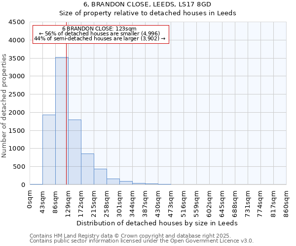 6, BRANDON CLOSE, LEEDS, LS17 8GD: Size of property relative to detached houses houses in Leeds