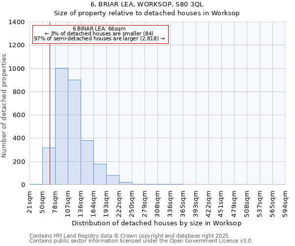 6, BRIAR LEA, WORKSOP, S80 3QL: Size of property relative to detached houses houses in Worksop