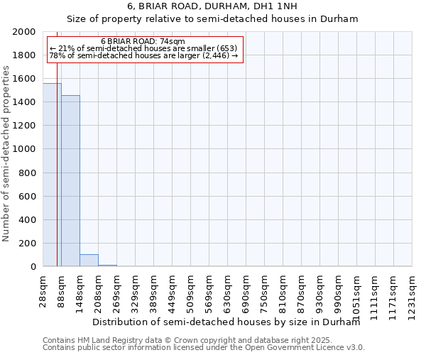 6, BRIAR ROAD, DURHAM, DH1 1NH: Size of property relative to semi-detached houses houses in Durham