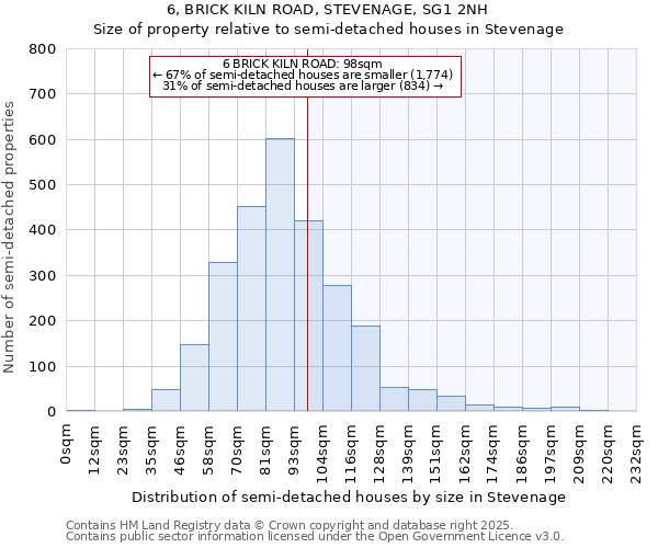 6, BRICK KILN ROAD, STEVENAGE, SG1 2NH: Size of property relative to semi-detached houses houses in Stevenage