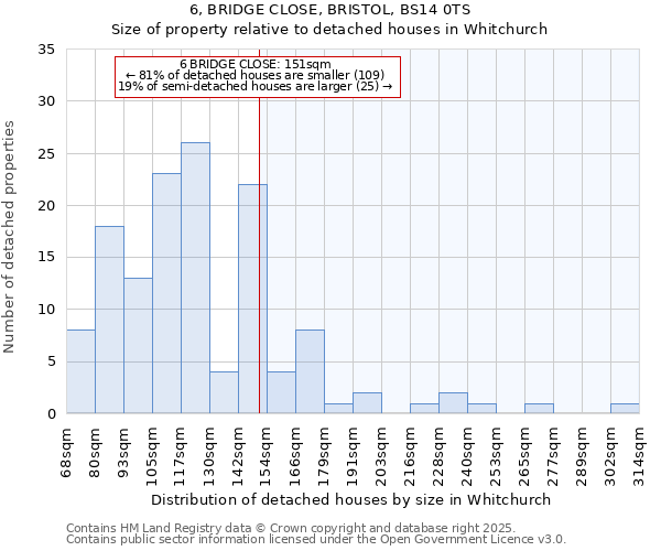 6, BRIDGE CLOSE, BRISTOL, BS14 0TS: Size of property relative to detached houses houses in Whitchurch