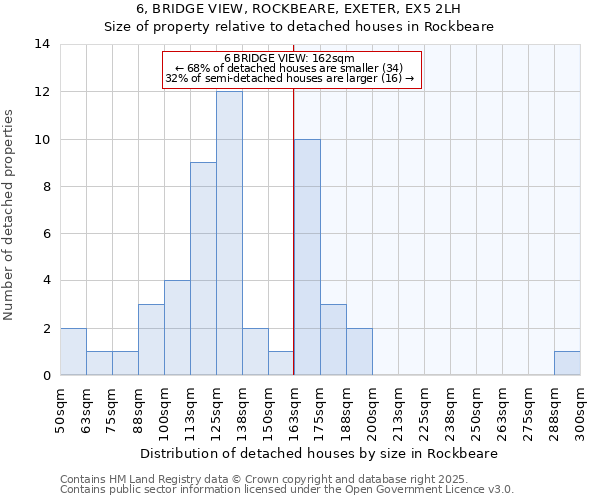 6, BRIDGE VIEW, ROCKBEARE, EXETER, EX5 2LH: Size of property relative to detached houses houses in Rockbeare