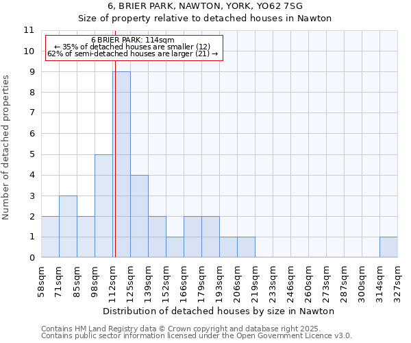 6, BRIER PARK, NAWTON, YORK, YO62 7SG: Size of property relative to detached houses houses in Nawton