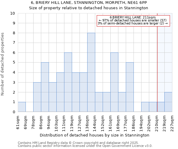 6, BRIERY HILL LANE, STANNINGTON, MORPETH, NE61 6PP: Size of property relative to detached houses houses in Stannington