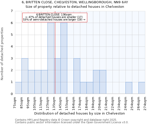 6, BRITTEN CLOSE, CHELVESTON, WELLINGBOROUGH, NN9 6AY: Size of property relative to detached houses houses in Chelveston