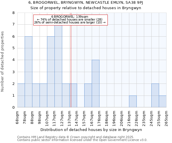 6, BROGORWEL, BRYNGWYN, NEWCASTLE EMLYN, SA38 9PJ: Size of property relative to detached houses houses in Bryngwyn